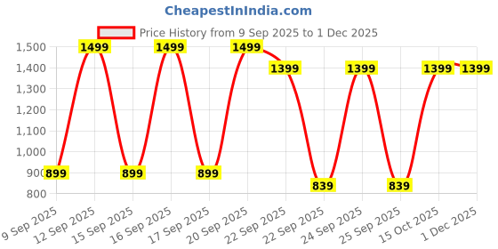nykaa.com Nykd By Nykaa Iconic All Day Legging -NYK260-Arctic Dusk nykd by nykaa Price History Graph from 9 Sep 2025 to 1 Dec 2025