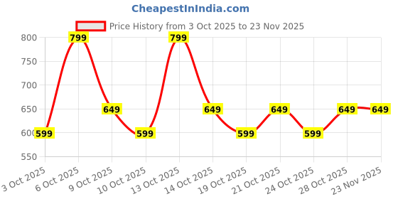 nykaa.com Nykd By Nykaa Iconic Comfort Legging -NYAT076-Coronet blue nykd by nykaa Price History Graph from 3 Oct 2025 to 22 Nov 2025