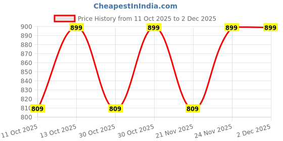 nykaa.com Nykd By Nykaa Iconic Cotton Low Back Padded Non-Wired 3/4th Coverage T-shirt Bra NYB252 Nude nykd by nykaa Price History Graph from 11 Oct 2025 to 2 Dec 2025