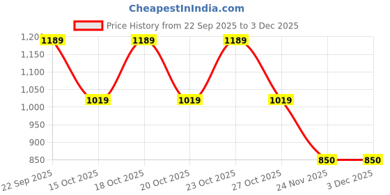 nykaa.com Nykd by Nykaa Iconic Go To Travel Pant NYAT249 Arctic Dusk nykd by nykaa Price History Graph from 22 Sep 2025 to 1 Dec 2025