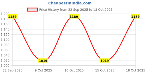 nykaa.com Nykd by Nykaa Iconic Go To Travel Pant NYAT249 Night Shadow Blue nykd by nykaa Price History Graph from 22 Sep 2025 to 15 Oct 2025
