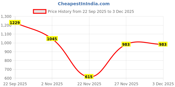 nykaa.com Nykd By Nykaa Infinity Edge Super Support Non Padded Wired Full Coverage Bra NYB150 Rose nykd by nykaa Price History Graph from 22 Sep 2025 to 3 Dec 2025