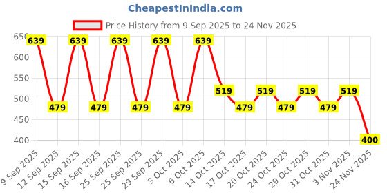 nykaa.com Nykd By Nykaa Knit Terry Shorts -NYLE503-Pepper Green nykd by nykaa Price History Graph from 9 Sep 2025 to 24 Nov 2025