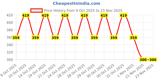nykaa.com Nykd by Nykaa Low Rise Bikini Panty with Outer Elastic-NYP030 - Assortment 8 (Pack of 3) nykd by nykaa Price History Graph from 9 Oct 2025 to 22 Nov 2025