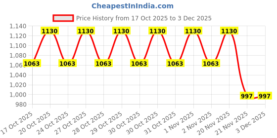nykaa.com Nykd By Nykaa Luxe Fur Pants - NYS121 - Blue nykd by nykaa Price History Graph from 17 Oct 2025 to 2 Dec 2025