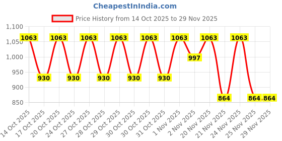 nykaa.com Nykd By Nykaa Luxe Fur Pants - NYS121 - Red nykd by nykaa Price History Graph from 14 Oct 2025 to 29 Nov 2025