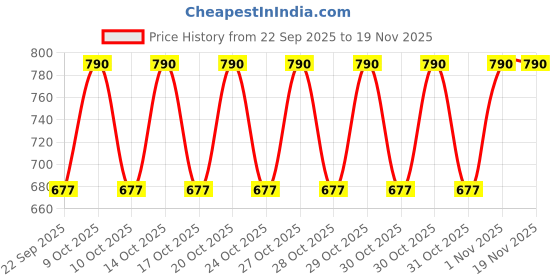 nykaa.com Nykd by Nykaa Luxe Jacquard Minimiser Bra Black NYB231 nykd by nykaa Price History Graph from 22 Sep 2025 to 19 Nov 2025