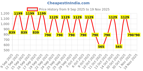 nykaa.com Nykd by Nykaa Luxe Jacquard Minimiser Bra Maroon NYB231 nykd by nykaa Price History Graph from 9 Sep 2025 to 18 Nov 2025