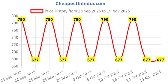 nykaa.com Nykd by Nykaa Luxe Jacquard Minimiser Bra Nude NYB231 nykd by nykaa Price History Graph from 23 Sep 2025 to 18 Nov 2025