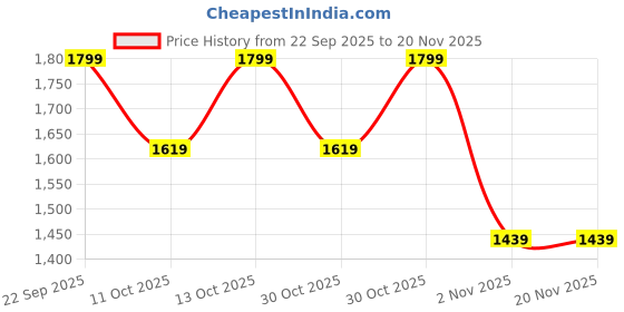 nykaa.com Nykd By Nykaa Luxe Satin Robe with Stylish Lace and Belt Detail-NYS920-Black-Free Size nykd by nykaa Price History Graph from 22 Sep 2025 to 20 Nov 2025