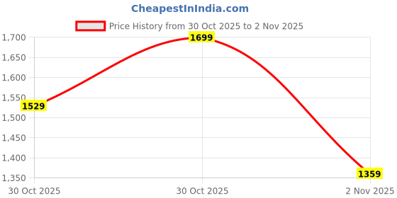 nykaa.com Nykd By Nykaa Luxe Satin Shorts Set with Stylish Cami Top Pack Of 2-NYS921-Black nykd by nykaa Price History Graph from 30 Oct 2025 to 1 Nov 2025