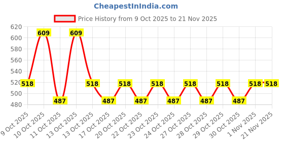 nykaa.com Nykd By Nykaa Mid Rise Cotton Hipster Panty with Outer Elastic-NYP033-Multicolor-P03-Colors & Print May Vary nykd by nykaa Price History Graph from 9 Oct 2025 to 21 Nov 2025