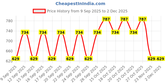 nykaa.com Nykd by Nykaa Minimize Me Bra - Maroon NYB044 nykd by nykaa Price History Graph from 9 Sep 2025 to 2 Dec 2025
