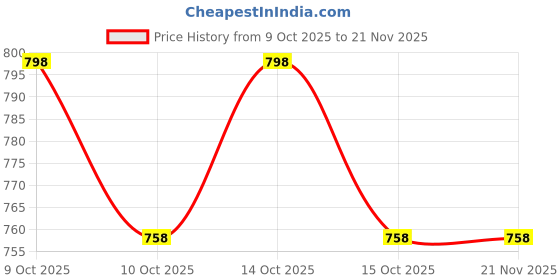 nykaa.com Nykd by Nykaa No Visible Panty Line InvisiBlend™ Full Brief Pack of 2-NYP210-Black & Mauve nykd by nykaa Price History Graph from 9 Oct 2025 to 21 Nov 2025