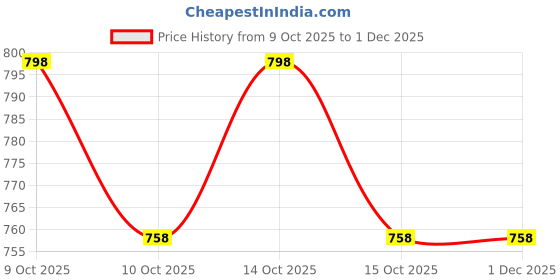 nykaa.com Nykd by Nykaa No Visible Panty Line InvisiBlend™ Full Brief Pack of 2-NYP210-Black & Skin nykd by nykaa Price History Graph from 9 Oct 2025 to 30 Nov 2025