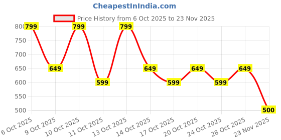 nykaa.com nykd by nykaa Nykd All Day Essential Cotton Leggings - NYAT076 French Navy nykd by nykaa Price History Graph from 6 Oct 2025 to 23 Nov 2025