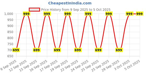 nykaa.com nykd by nykaa Nykd All Day Essential Cotton Leggings-NYAT076 Peacoat nykd by nykaa Price History Graph from 9 Sep 2025 to 4 Oct 2025