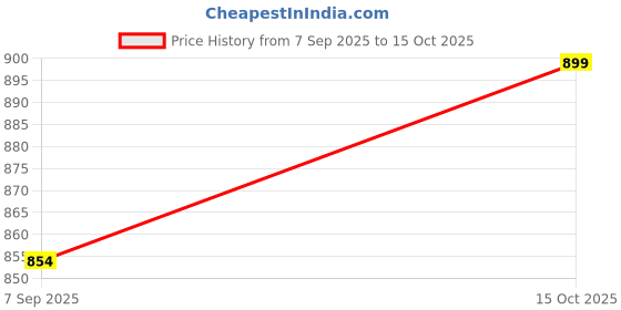 nykaa.com nykd by nykaa NYKD Women Shorties NYP357 P02 Brown-Skin nykd by nykaa Price History Graph from 7 Sep 2025 to 15 Oct 2025