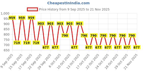 nykaa.com Nykd by Nykaa NYSH01 Saree Shapewear- Black nykd by nykaa Price History Graph from 9 Sep 2025 to 21 Nov 2025