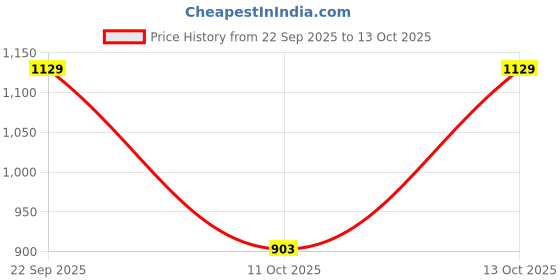 nykaa.com Nykd by Nykaa NYSH01 Saree Shapewear - Blue nykd by nykaa Price History Graph from 22 Sep 2025 to 13 Oct 2025