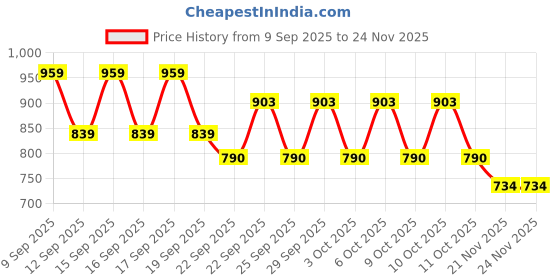 nykaa.com Nykd by Nykaa NYSH01 Saree Shapewear- Nude nykd by nykaa Price History Graph from 9 Sep 2025 to 24 Nov 2025