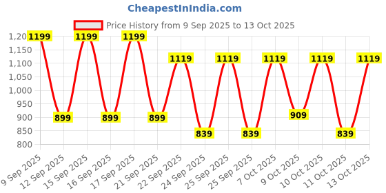 nykaa.com Nykd By Nykaa On-NYK082-Doodle Olive Print nykd by nykaa Price History Graph from 9 Sep 2025 to 13 Oct 2025