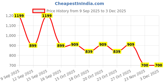 nykaa.com Nykd By Nykaa On-NYK082-Scatter Navy Print nykd by nykaa Price History Graph from 9 Sep 2025 to 3 Dec 2025