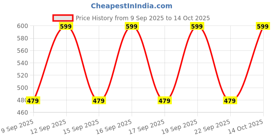 nykaa.com Nykd By Nykaa Pack Of 3 Cotton Full Brief with Anti odor-NYP104-Serenity Per red Black nykd by nykaa Price History Graph from 9 Sep 2025 to 14 Oct 2025