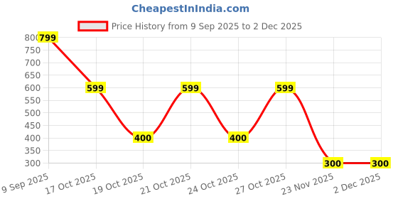 nykaa.com Nykd By Nykaa Printed Padded Wireless T-shirt Bra-NYB219-Black nykd by nykaa Price History Graph from 9 Sep 2025 to 1 Dec 2025