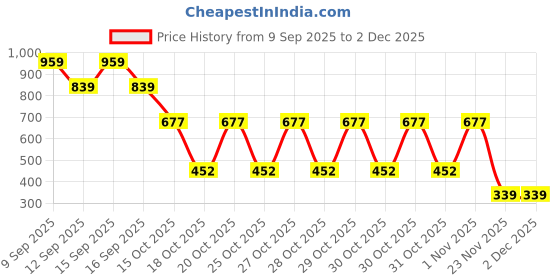 nykaa.com Nykd by Nykaa Push Up Plunge Bra - Cuban Sand NYB249 nykd by nykaa Price History Graph from 9 Sep 2025 to 2 Dec 2025