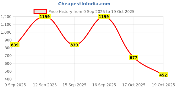 nykaa.com Nykd by Nykaa Push Up Plunge Bra - Grey Melange NYB249 nykd by nykaa Price History Graph from 9 Sep 2025 to 19 Oct 2025