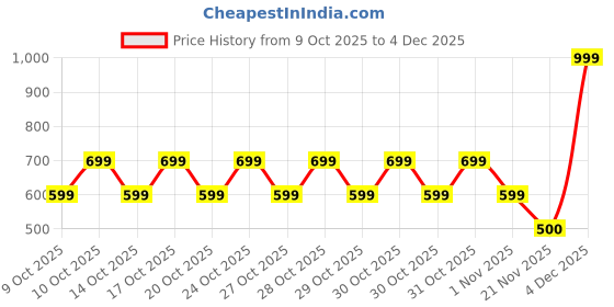 nykaa.com Nykd By Nykaa Rayon Sleep Pajama - NYS130 - Black & White Print nykd by nykaa Price History Graph from 9 Oct 2025 to 4 Dec 2025