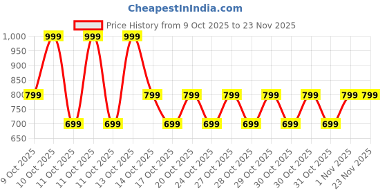 nykaa.com Nykd By Nykaa Seamless Shaping Camisole-NYSH04-Black nykd by nykaa Price History Graph from 9 Oct 2025 to 23 Nov 2025