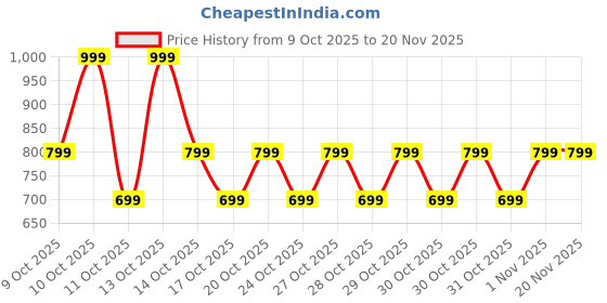 nykaa.com Nykd By Nykaa Seamless Shaping Camisole-NYSH04-Sand nykd by nykaa Price History Graph from 9 Oct 2025 to 20 Nov 2025