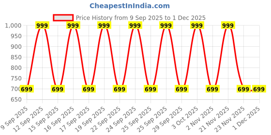 nykaa.com Nykd by Nykaa Sleep In Step Out Pajama - Nys130 - Jungle Blue nykd by nykaa Price History Graph from 9 Sep 2025 to 1 Dec 2025