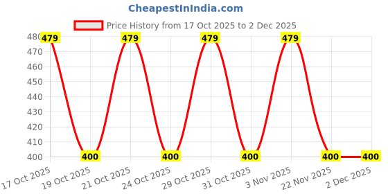 nykaa.com Nykd by Nykaa Sleep In Step Out Shorts - Nys135 - Jungle Blue nykd by nykaa Price History Graph from 17 Oct 2025 to 2 Dec 2025