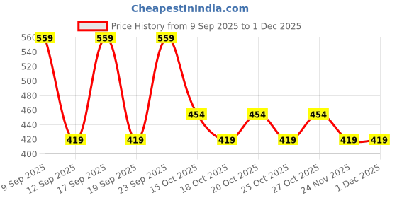 nykaa.com Nykd by Nykaa Sleep In Step Out Shorts - Nys135 - Midnight Blue nykd by nykaa Price History Graph from 9 Sep 2025 to 1 Dec 2025