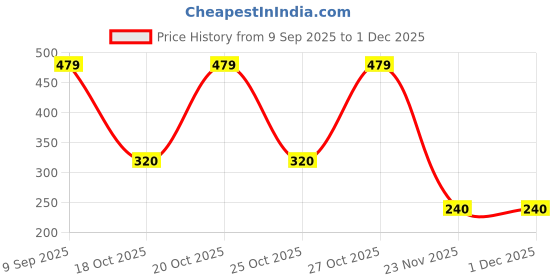 nykaa.com Nykd by Nykaa Summer Breeze Printed Bra-Clay-NYB274 nykd by nykaa Price History Graph from 9 Sep 2025 to 1 Dec 2025