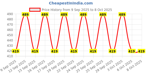 nykaa.com Nykd by Nykaa Summer Breeze Printed Encircled Bra-Clay-NYB275 nykd by nykaa Price History Graph from 9 Sep 2025 to 8 Oct 2025