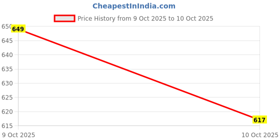 nykaa.com Nykd by Nykaa Super Soft Luxe Modal Bikini Panty NYP382 PO2 Carrot & Eggplant nykd by nykaa Price History Graph from 9 Oct 2025 to 10 Oct 2025