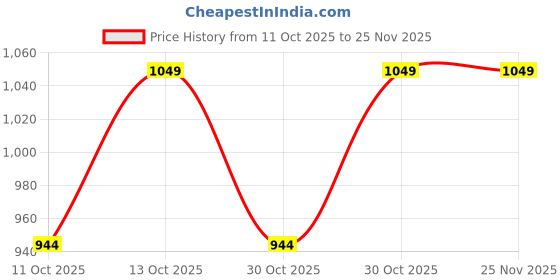 nykaa.com Nykd by Nykaa Super Soft Luxe Modal Padded Cushioned Wire T-Shirt Bra NYB218 Blue nykd by nykaa Price History Graph from 11 Oct 2025 to 25 Nov 2025