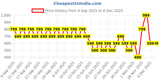 nykaa.com Nykd by Nykaa Support T-shirt Bra -rose Nyb263 nykd by nykaa Price History Graph from 9 Sep 2025 to 4 Dec 2025