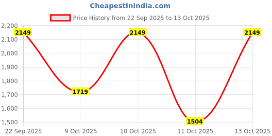 nykaa.com Nykd by Nykaa Supportive High Impact Sports Bra-nyk303 Moonlit Ocean nykd by nykaa Price History Graph from 22 Sep 2025 to 13 Oct 2025
