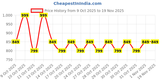 nykaa.com Nykd by Nykaa Textured Lace Non Padded Wired Bra - Red NYB140 nykd by nykaa Price History Graph from 9 Oct 2025 to 19 Nov 2025