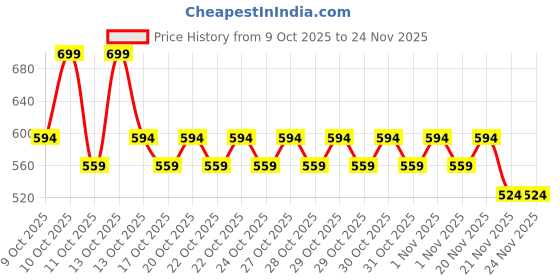 nykaa.com Nykd by Nykaa The Maternity Panty - Multicolor NYP244 nykd by nykaa Price History Graph from 9 Oct 2025 to 23 Nov 2025