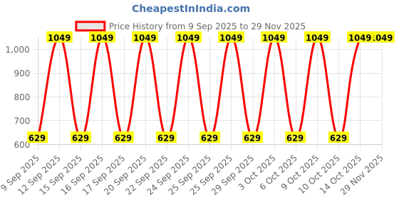 nykaa.com Nykd by Nykaa The Sweetheart Neckline Wired Bra - Grey NYB291 nykd by nykaa Price History Graph from 9 Sep 2025 to 28 Nov 2025
