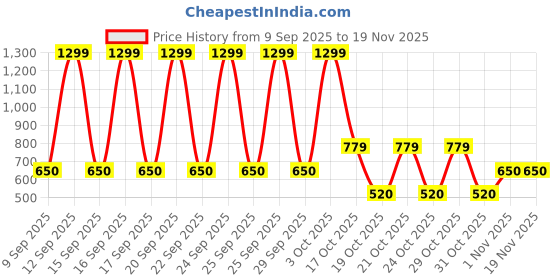 nykaa.com Nykd by Nykaa The Sweetheart Neckline Wireless Bra - Carrot NYB290 nykd by nykaa Price History Graph from 9 Sep 2025 to 18 Nov 2025