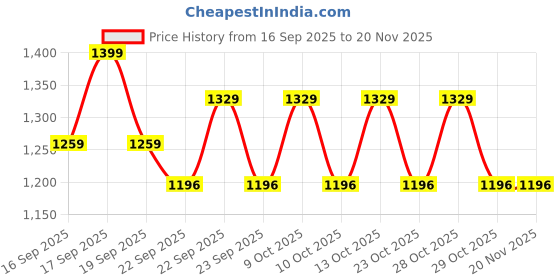 nykaa.com Nykd By Nykaa The Ultimate Multiway Strapless Padded Wired Bra NYB027 P Nude nykd by nykaa Price History Graph from 16 Sep 2025 to 19 Nov 2025