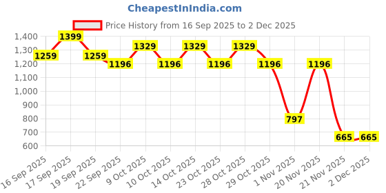 nykaa.com Nykd By Nykaa The Ultimate Multiway Strapless Padded Wired Bra NYB027 Wine nykd by nykaa Price History Graph from 16 Sep 2025 to 1 Dec 2025