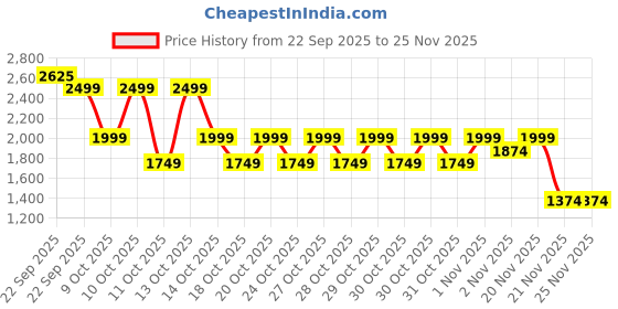 nykaa.com Nykd by Nykaa Trendy Interlaced Swimsuit - NYSW02- Black nykd by nykaa Price History Graph from 22 Sep 2025 to 24 Nov 2025
